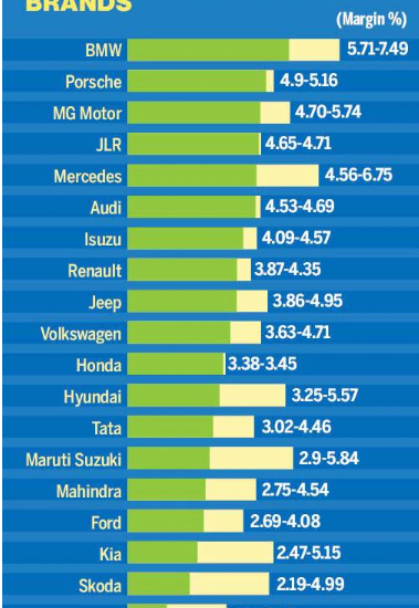 Auto Dealers' Margins & use of AI