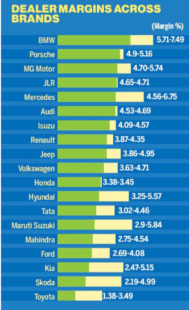 Auto Dealers' Margins & use of AI