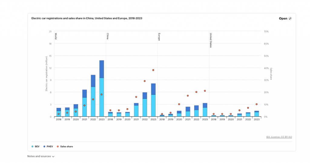 global EV Demand 