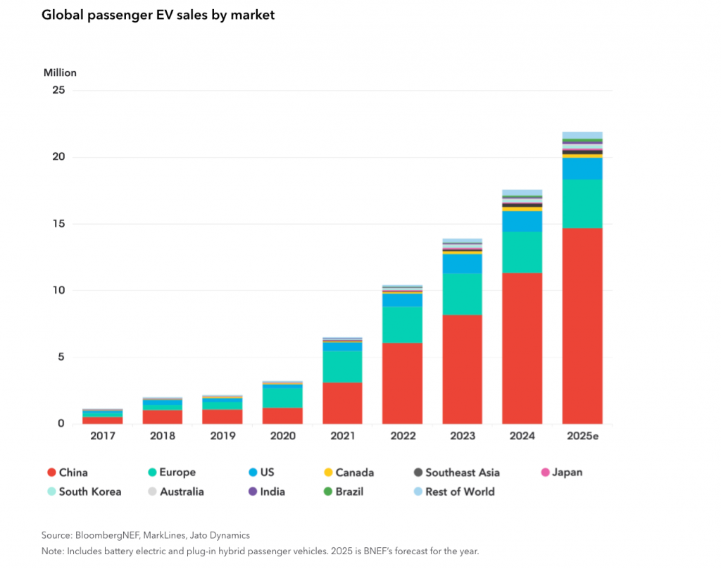 global EV Demand 