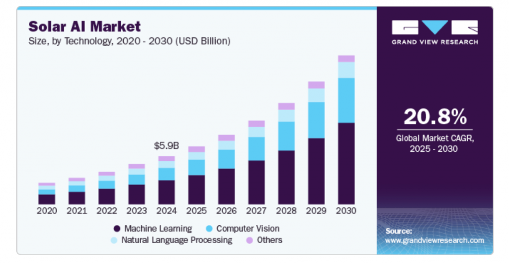 AI in solar services