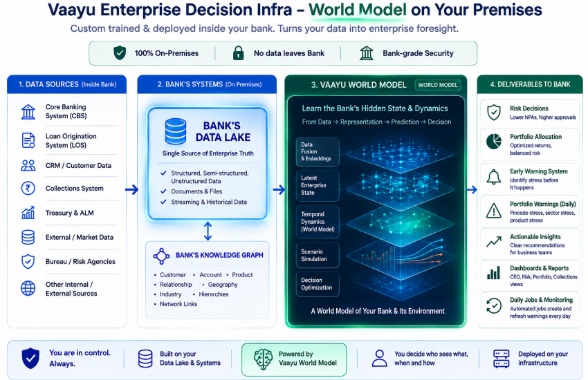 Enterprise World Model & Data Lakes for Banks